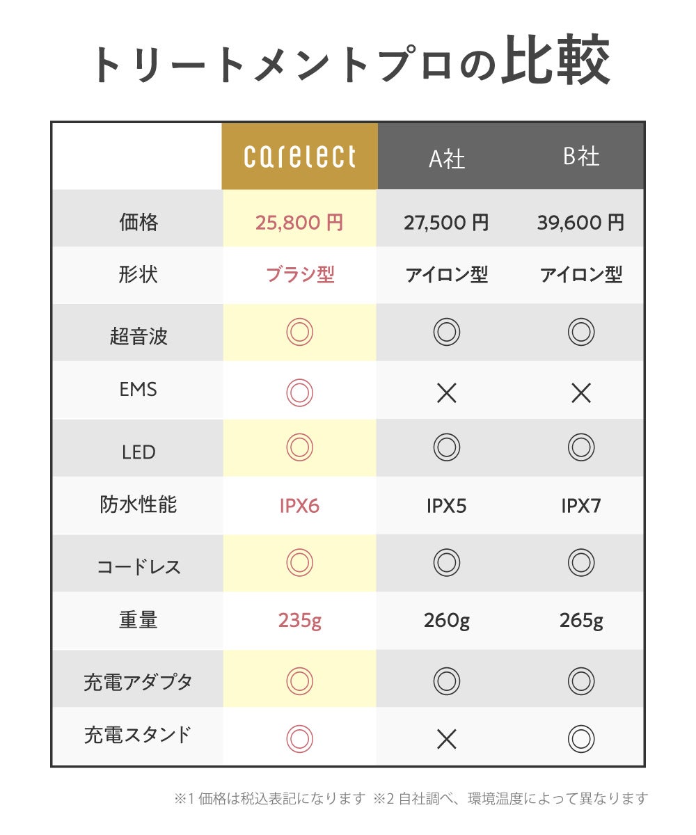 carelect（ケアレクト） トリートメントプロ | betop store